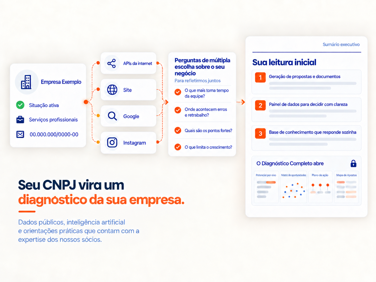 Seu CNPJ vira um diagnóstico — exemplo de relatório