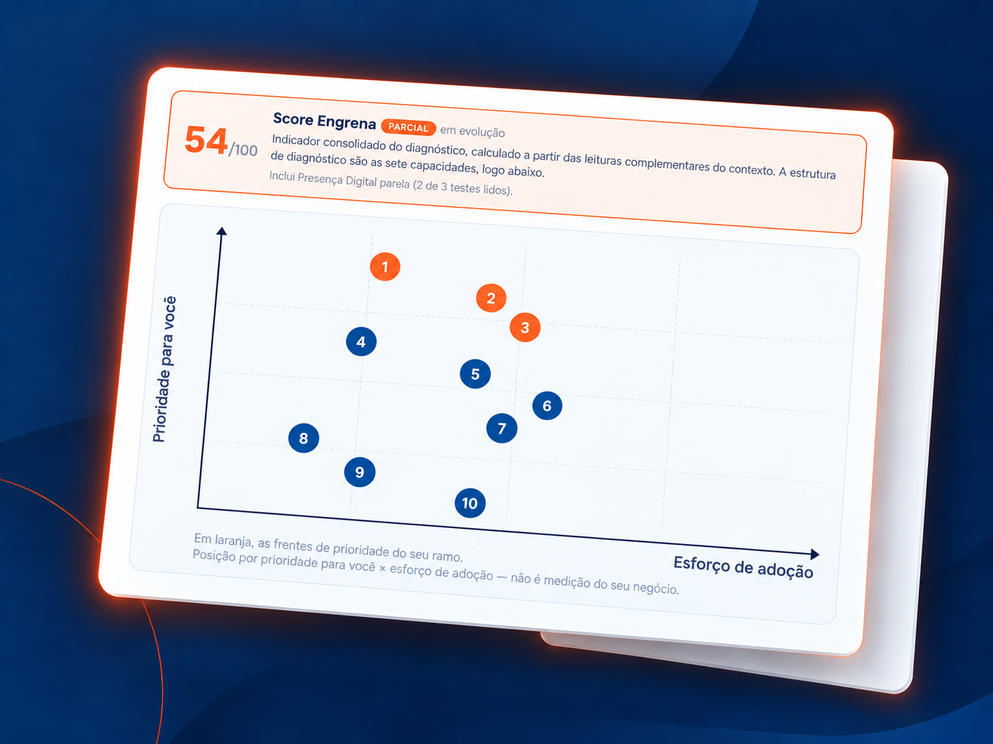 Composição ilustrativa do Diagnóstico Completo: Score, sete capacidades e radar